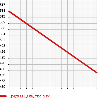 Аукционная статистика: График изменения цены HINO Хино  RANGER Рейнджер  2007 6400 FD7JPWA в зависимости от аукционных оценок