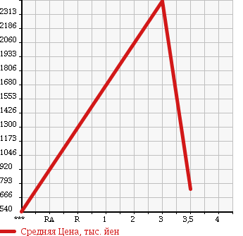 Аукционная статистика: График изменения цены HINO Хино  RANGER Рейнджер  2005 6400 FE7JJWA в зависимости от аукционных оценок