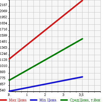 Аукционная статистика: График изменения цены HINO Хино  RANGER Рейнджер  2006 6400 FE7JPWA в зависимости от аукционных оценок