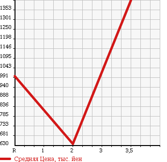 Аукционная статистика: График изменения цены HINO Хино  RANGER Рейнджер  2006 6400 GD7JGWA в зависимости от аукционных оценок