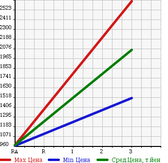Аукционная статистика: График изменения цены HINO Хино  RANGER Рейнджер  1994 6480 GK1HRAA в зависимости от аукционных оценок