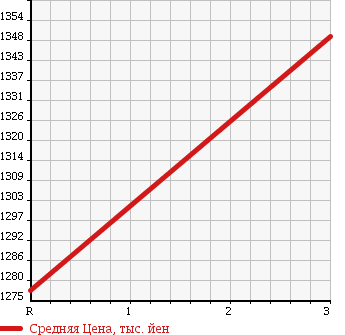 Аукционная статистика: График изменения цены HINO Хино  RANGER Рейнджер  2003 6600 FC3JCEA в зависимости от аукционных оценок