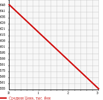 Аукционная статистика: График изменения цены HINO Хино  RANGER Рейнджер  2003 6600 FC3JJEA в зависимости от аукционных оценок