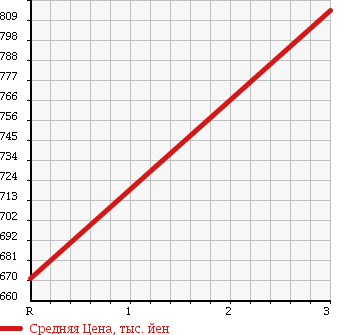 Аукционная статистика: График изменения цены HINO Хино  RANGER Рейнджер  1997 6600 FC3JKBA в зависимости от аукционных оценок