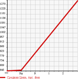 Аукционная статистика: График изменения цены HINO Хино  RANGER Рейнджер  2003 6600 FC3JKEA в зависимости от аукционных оценок