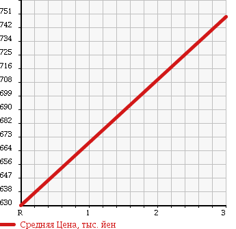 Аукционная статистика: График изменения цены HINO Хино  RANGER Рейнджер  1995 6630 FC3JCAD DUMP в зависимости от аукционных оценок