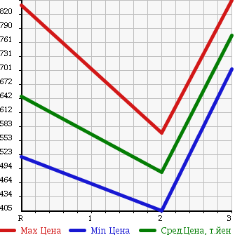 Аукционная статистика: График изменения цены HINO Хино  RANGER Рейнджер  1996 6630 FC3JCAD DUMP в зависимости от аукционных оценок