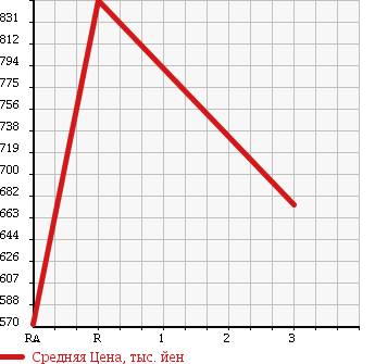 Аукционная статистика: График изменения цены HINO Хино  RANGER Рейнджер  1997 6630 FC3JCBD в зависимости от аукционных оценок
