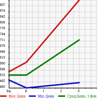 Аукционная статистика: График изменения цены HINO Хино  RANGER Рейнджер  1998 6630 FC3JCBD в зависимости от аукционных оценок