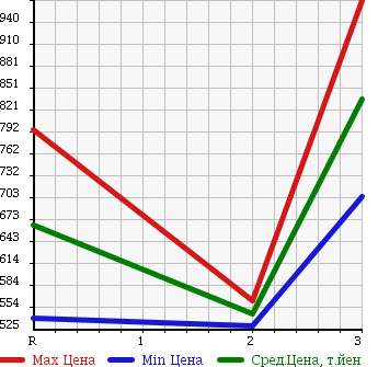 Аукционная статистика: График изменения цены HINO Хино  RANGER Рейнджер  1999 6630 FC3JCBD в зависимости от аукционных оценок