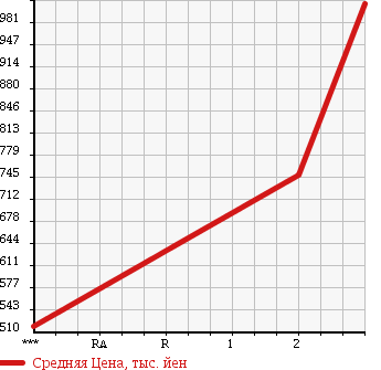 Аукционная статистика: График изменения цены HINO Хино  RANGER Рейнджер  1999 6630 FC3JCDA в зависимости от аукционных оценок