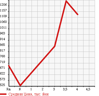 Аукционная статистика: График изменения цены HINO Хино  RANGER Рейнджер  2000 6630 FC3JCDA в зависимости от аукционных оценок