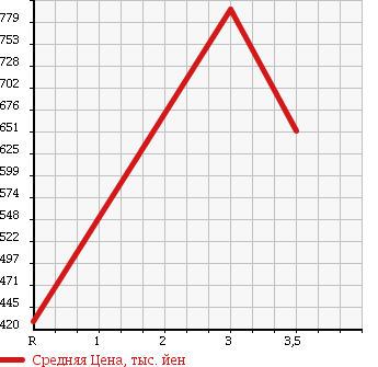 Аукционная статистика: График изменения цены HINO Хино  RANGER Рейнджер  2001 6630 FC3JCDA в зависимости от аукционных оценок