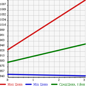 Аукционная статистика: График изменения цены HINO Хино  RANGER Рейнджер  2001 6630 FC3JCDA DUMP в зависимости от аукционных оценок