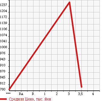 Аукционная статистика: График изменения цены HINO Хино  RANGER Рейнджер  2002 6630 FC3JCEA в зависимости от аукционных оценок