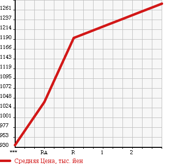 Аукционная статистика: График изменения цены HINO Хино  RANGER Рейнджер  2003 6630 FC3JCEA в зависимости от аукционных оценок