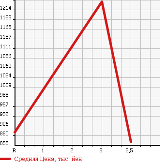 Аукционная статистика: График изменения цены HINO Хино  RANGER Рейнджер  2002 6630 FC3JCEA DUMP в зависимости от аукционных оценок