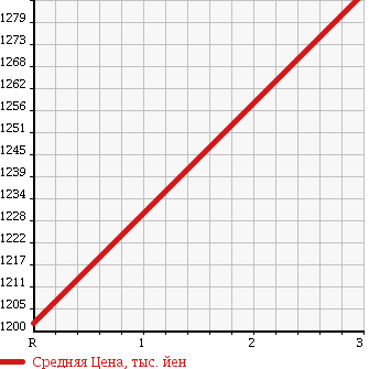 Аукционная статистика: График изменения цены HINO Хино  RANGER Рейнджер  2003 6630 FC3JCEA DUMP в зависимости от аукционных оценок