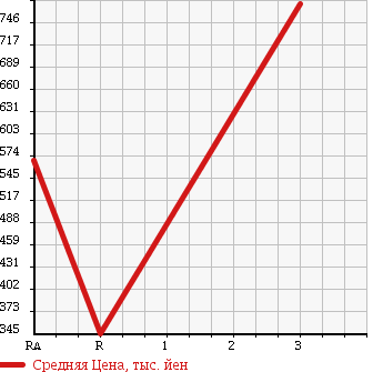 Аукционная статистика: График изменения цены HINO Хино  RANGER Рейнджер  2004 6630 FC3JEEA в зависимости от аукционных оценок