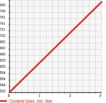 Аукционная статистика: График изменения цены HINO Хино  RANGER Рейнджер  1996 6630 FC3JGAA в зависимости от аукционных оценок