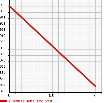 Аукционная статистика: График изменения цены HINO Хино  RANGER Рейнджер  2003 6630 FC3JJEA в зависимости от аукционных оценок