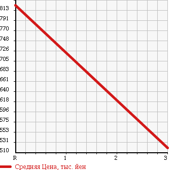 Аукционная статистика: График изменения цены HINO Хино  RANGER Рейнджер  1999 6630 FC3JKBA в зависимости от аукционных оценок