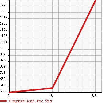 Аукционная статистика: График изменения цены HINO Хино  RANGER Рейнджер  2002 6630 FC3JKEA в зависимости от аукционных оценок