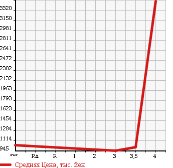 Аукционная статистика: График изменения цены HINO Хино  RANGER Рейнджер  2003 6630 FC3JKEA в зависимости от аукционных оценок