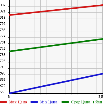 Аукционная статистика: График изменения цены HINO Хино  RANGER Рейнджер  2004 6630 FC3JKEA VAN в зависимости от аукционных оценок