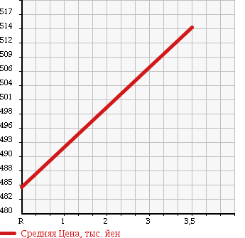 Аукционная статистика: График изменения цены HINO Хино  RANGER Рейнджер  2000 6630 FC3JLDA в зависимости от аукционных оценок