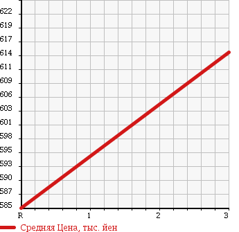 Аукционная статистика: График изменения цены HINO Хино  RANGER Рейнджер  2002 6630 FC3JLEA в зависимости от аукционных оценок