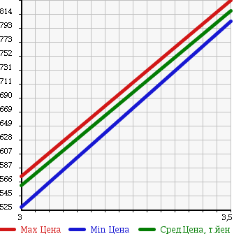 Аукционная статистика: График изменения цены HINO Хино  RANGER Рейнджер  2004 6630 FC3JLEA в зависимости от аукционных оценок