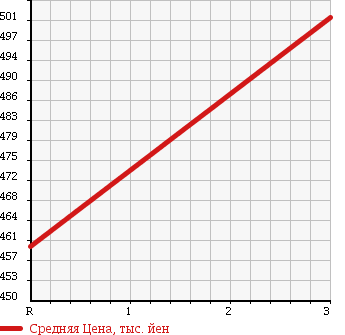 Аукционная статистика: График изменения цены HINO Хино  RANGER Рейнджер  2003 6630 FC5JHEA REFRIGERATION * REEFER в зависимости от аукционных оценок