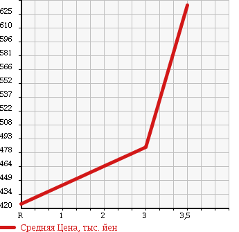 Аукционная статистика: График изменения цены HINO Хино  RANGER Рейнджер  2002 6630 FC5JJEA в зависимости от аукционных оценок