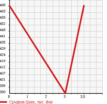 Аукционная статистика: График изменения цены HINO Хино  RANGER Рейнджер  2003 6630 FC5JKEA в зависимости от аукционных оценок