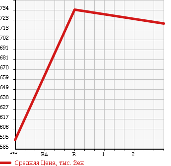 Аукционная статистика: График изменения цены HINO Хино  RANGER Рейнджер  1987 6720 FD174BA в зависимости от аукционных оценок
