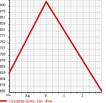Аукционная статистика: График изменения цены HINO Хино  RANGER Рейнджер  1988 6720 FD175BA в зависимости от аукционных оценок