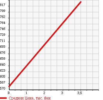 Аукционная статистика: График изменения цены HINO Хино  RANGER Рейнджер  1993 6720 FD2HLAA TURBO в зависимости от аукционных оценок