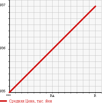 Аукционная статистика: График изменения цены HINO Хино  RANGER Рейнджер  1991 6720 GD2HLAA в зависимости от аукционных оценок