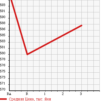 Аукционная статистика: График изменения цены HINO Хино  RANGER Рейнджер  1993 7410 FC3HCAD в зависимости от аукционных оценок