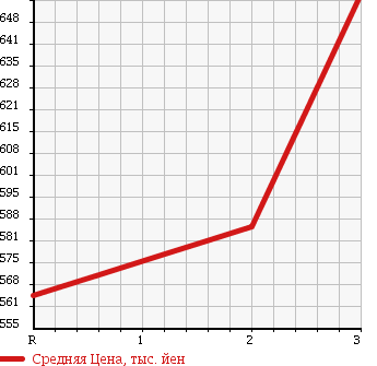 Аукционная статистика: График изменения цены HINO Хино  RANGER Рейнджер  1994 7410 FC3HCAD DUMP в зависимости от аукционных оценок