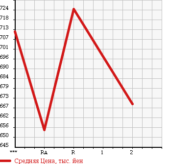 Аукционная статистика: График изменения цены HINO Хино  RANGER Рейнджер  1990 7410 FD3HDAD в зависимости от аукционных оценок