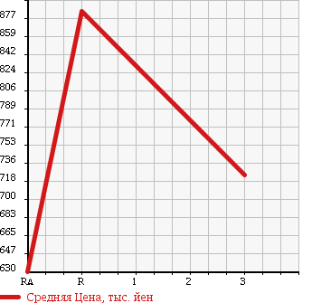 Аукционная статистика: График изменения цены HINO Хино  RANGER Рейнджер  1992 7410 FD3HDAD в зависимости от аукционных оценок