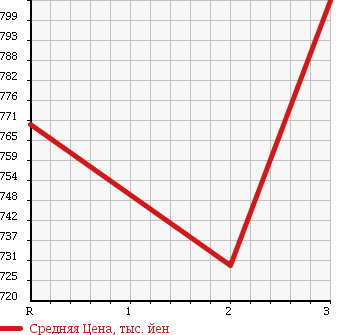 Аукционная статистика: График изменения цены HINO Хино  RANGER Рейнджер  1992 7410 FD3HDAD DUMP в зависимости от аукционных оценок