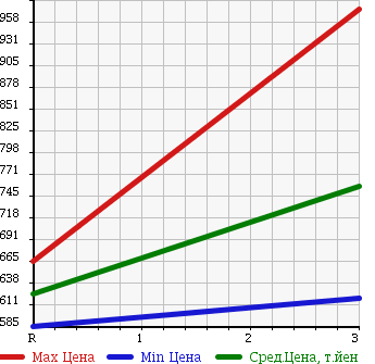 Аукционная статистика: График изменения цены HINO Хино  RANGER Рейнджер  1990 7410 FD3HGAA в зависимости от аукционных оценок