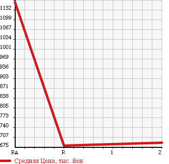 Аукционная статистика: График изменения цены HINO Хино  RANGER Рейнджер  1992 7410 FD3HGAA в зависимости от аукционных оценок