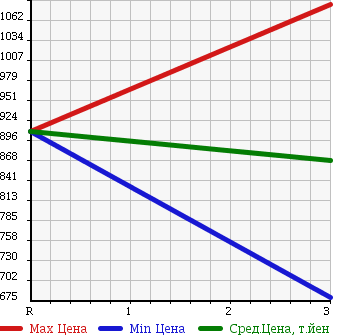 Аукционная статистика: График изменения цены HINO Хино  RANGER Рейнджер  1993 7410 FD3HKAA в зависимости от аукционных оценок
