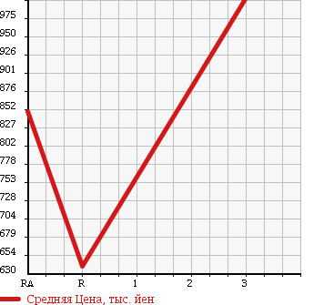 Аукционная статистика: График изменения цены HINO Хино  RANGER Рейнджер  1990 7410 FD3HKAK в зависимости от аукционных оценок