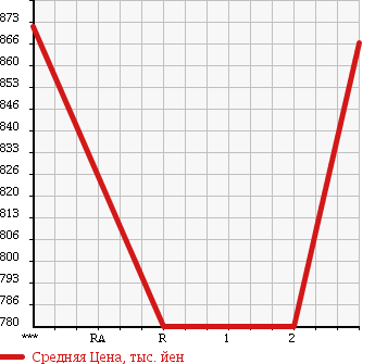 Аукционная статистика: График изменения цены HINO Хино  RANGER Рейнджер  1992 7410 FD3HKAK в зависимости от аукционных оценок