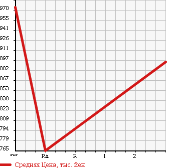 Аукционная статистика: График изменения цены HINO Хино  RANGER Рейнджер  1993 7410 FD3HKAK в зависимости от аукционных оценок